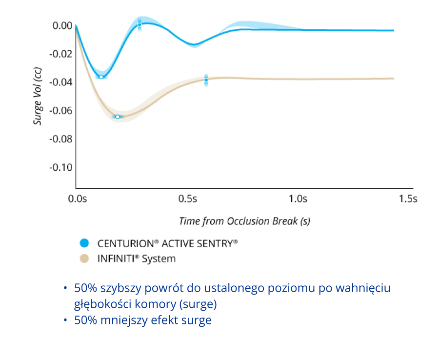 A line graph comparing the Surge Volume After Occlusion Break with CENTURION with ACTIVE SENTRY and INFINITI System with IOP at 55 mmHg. CENTURION with ACTIVE SENTRY had 50% less surge and 50% faster recovery from surge.