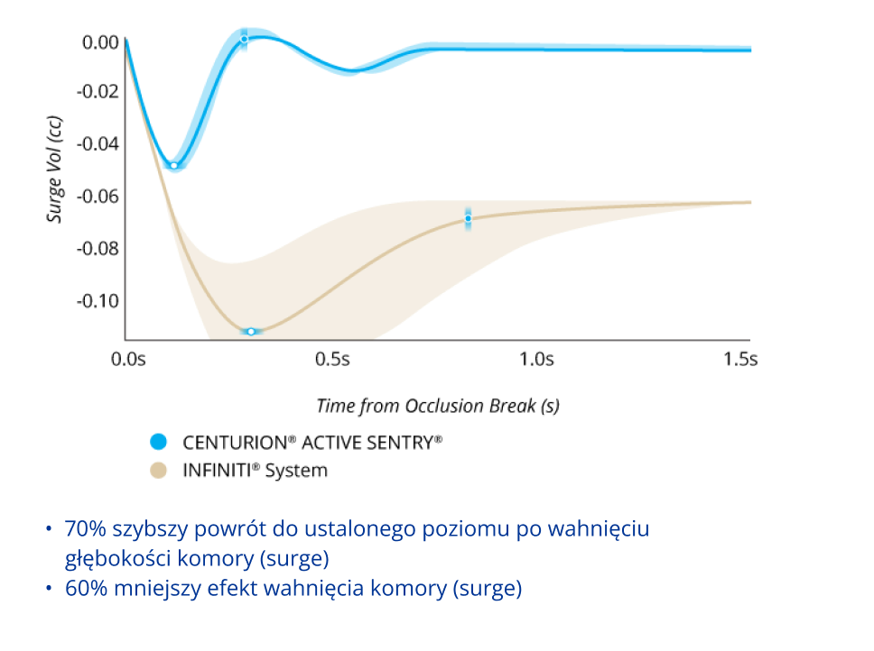 A line graph comparing the Surge Volume After Occlusion Break with CENTURION with ACTIVE SENTRY and INFINITI System with IOP at 55 mmHg. CENTURION with ACTIVE SENTRY had 60% less surge and 70% faster recovery from surge.