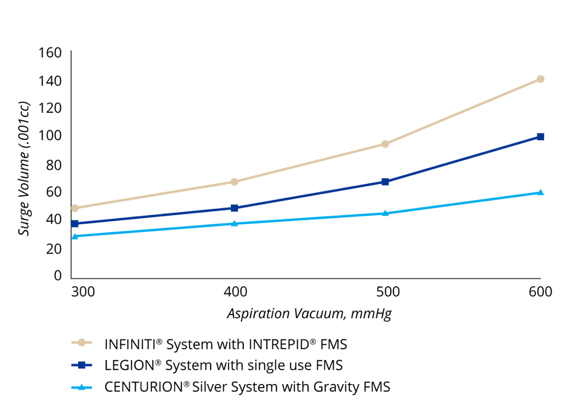 A line graph comparing surge protection with various gravity fluidics systems. INFINITI System had the highest levels of surge at all vacuum levels and CENTURION Silver System had the lowest surge levels at all vacuum levels. LEGION System’s surge volume was higher than CENTURION Silver System but lower than INFINITI System at all vacuum levels.