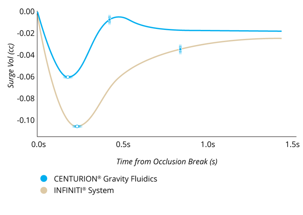 A line graph that shows the surge protection comparison of various phaco systems. CENTURION Gravity Fluidics and CENTURION Active Fluidics without ACTIVE SENTRY had comparably low levels of surge at every vacuum limit. The WhiteStar Signature and INFINITI System had higher levels of surge at all vacuum limits compared to CENTURION Gravity Fluidics and CENTURION Active Fluidics.