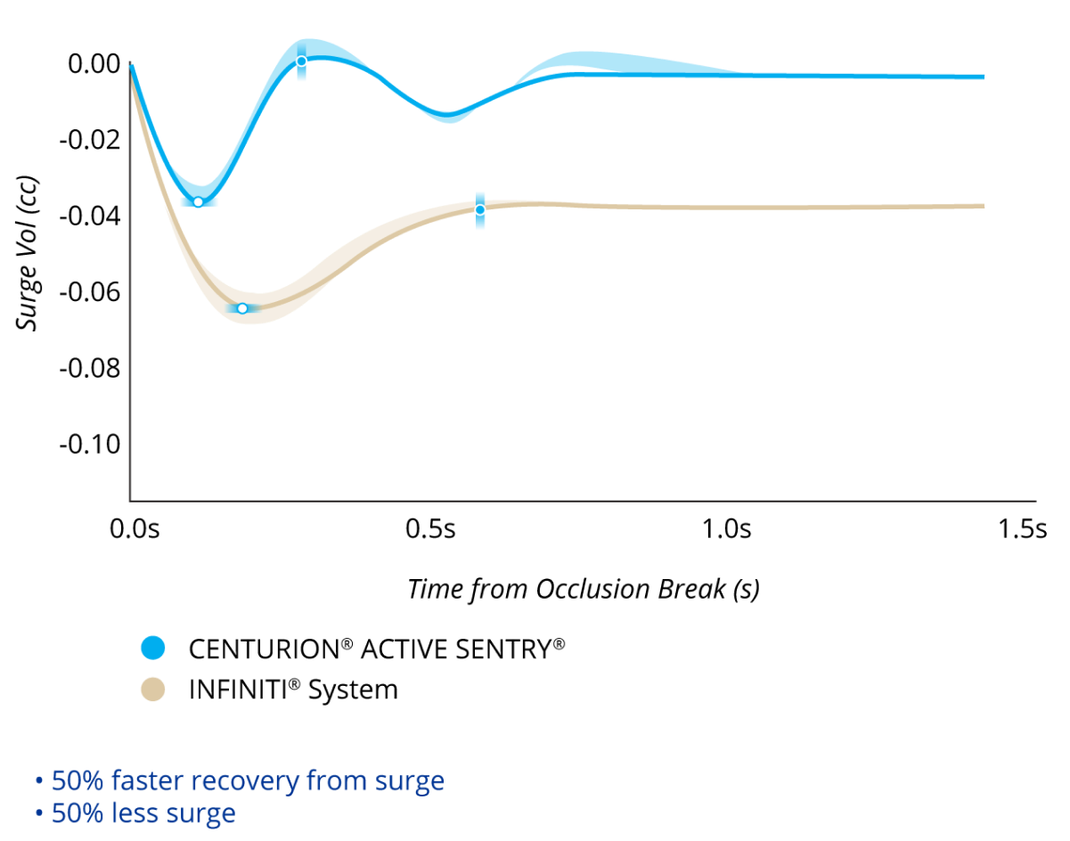 A line graph comparing the Surge Volume After Occlusion Break with CENTURION with ACTIVE SENTRY and INFINITI System with IOP at 55 mmHg. CENTURION with ACTIVE SENTRY had 50% less surge and 50% faster recovery from surge.