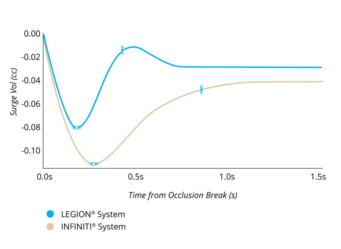 A line graph comparing the Surge Volume After Occlusion Break with LEGION System and INFINITI System with IOP at 55 mmHg. LEGION System had 30% less surge and 50% faster recovery from surge.