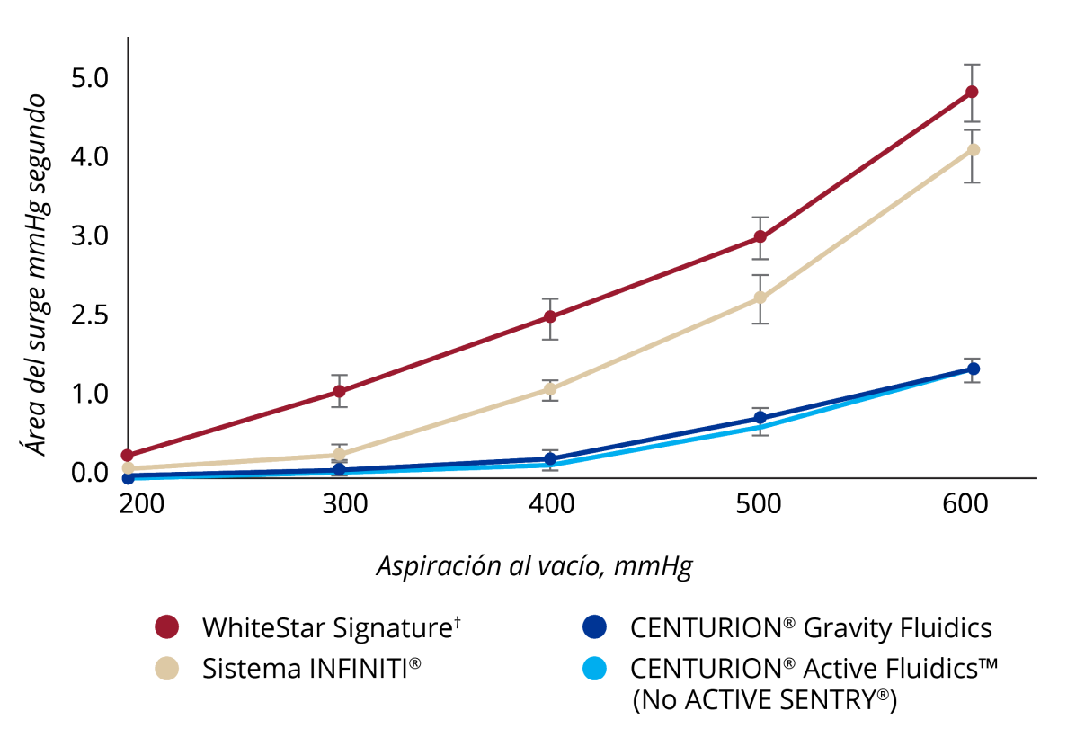 Gráfico de líneas que muestra la comparación de protección de sobrepresión de varios sistemas faco. CENTURION Gravity Fluidics y CENTURION Active Fluidics sin ACTIVE SENTRY tuvieron niveles comparativamente bajos de sobretensión en todos los límites de vacío.  WhiteStar Signature e INFINITI System tuvieron niveles más altos de sobretensión en todos los límites de vacío si se compara con CENTURION Gravity Fluidics y CENTURION Active Fluidics.
