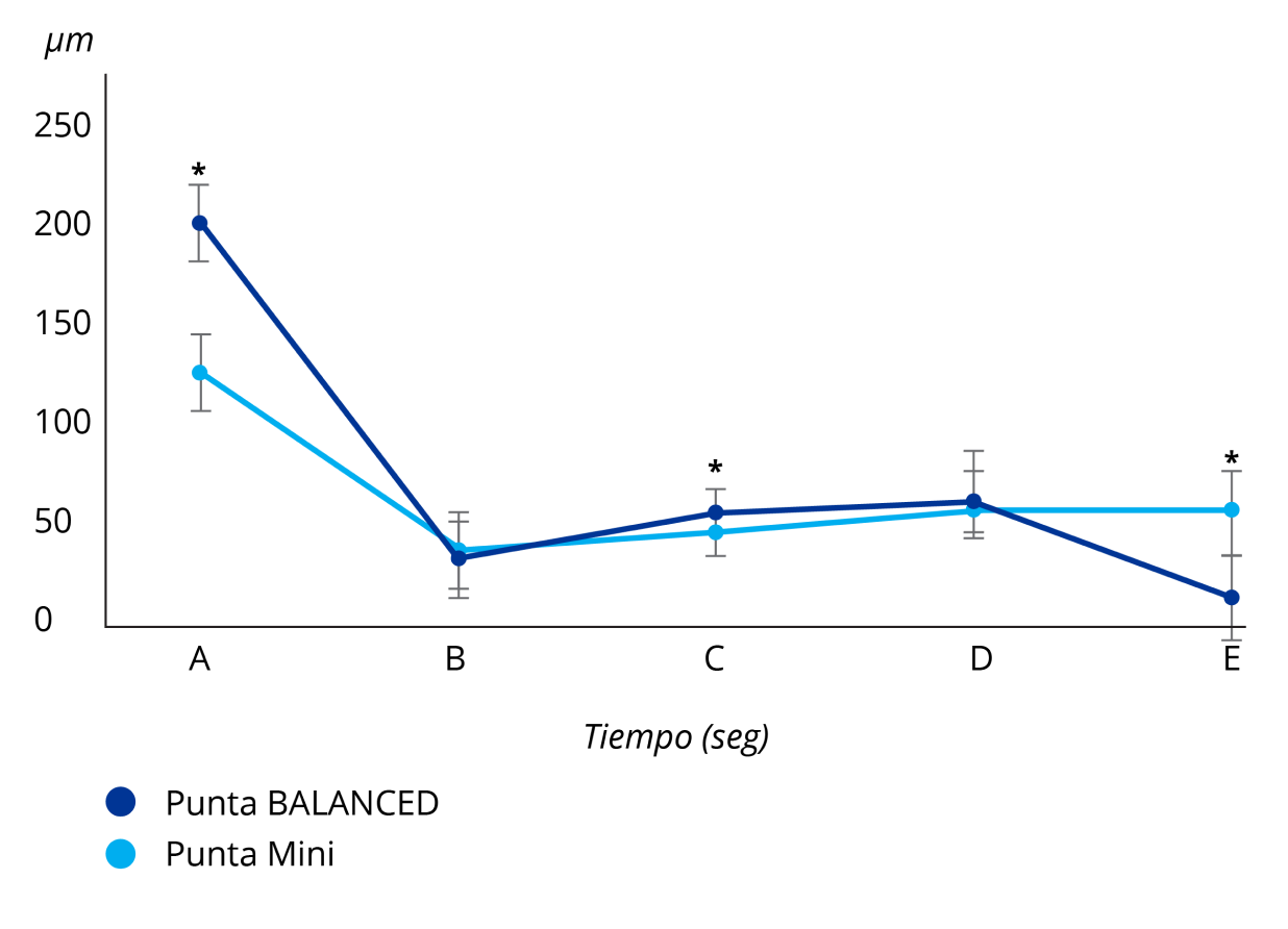 Gráfico de líneas que compara el movimiento de la punta en el lugar de la incisión de la punta equilibrada INTREPID BALANCED y la punta mini.  La punta equilibrada INTREPID BALANCED reduce el movimiento de la punta en la incisión mientras que aumenta la amplitud en el extremo distal.