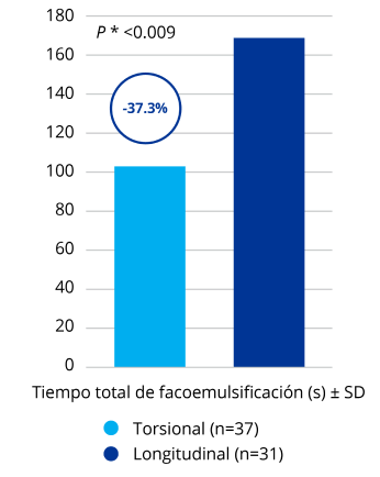 bar graph of Total phacoemulsification time