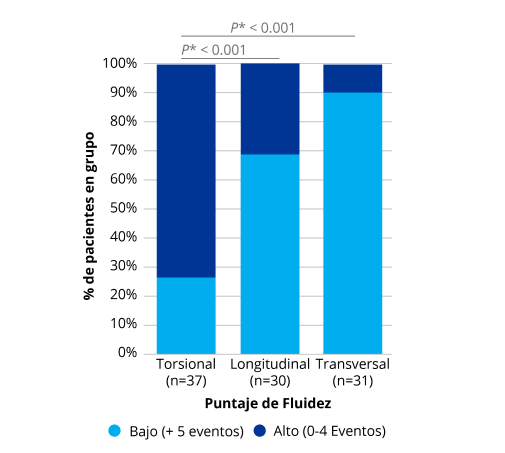 A bar graph comparing the followability of torsional, longitudinal and transversal technologies. OZil Torsional showed significantly better followability compared to longitudinal and transversal technologies.