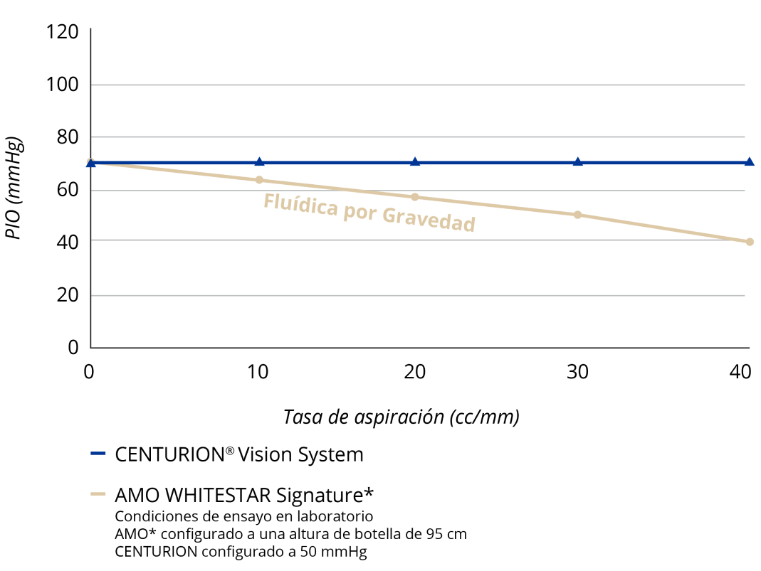 Gráfico de líneas que compara la PIO con varias tasas de aspiración del Centurion Vision System y AMO WHITESTAR Signature con fluídica de gravedad. A medida que sube la tasa de aspiración, el CENTURION Vision System mantiene una PIO constante. La PIO con AMO WHITESTAR Signature disminuye a medida que aumenta la tasa de aspiración.