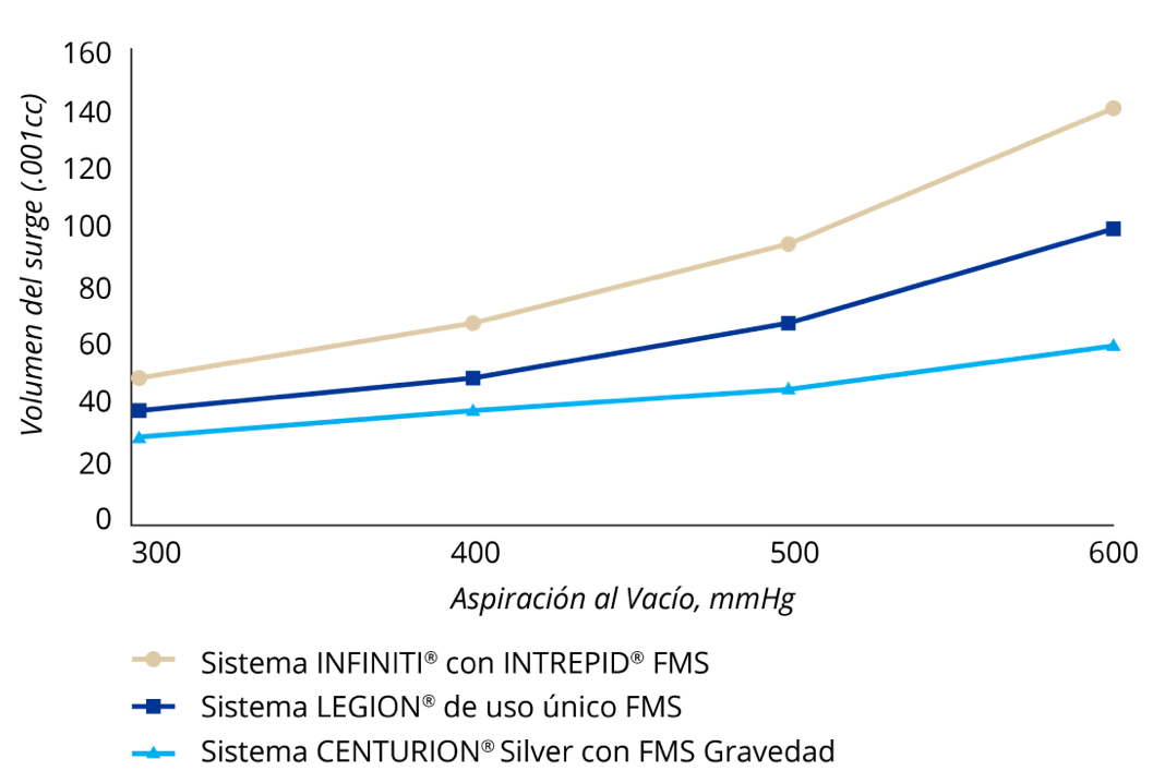 A line graph comparing surge protection with various gravity fluidics systems. INFINITI System had the highest levels of surge at all vacuum levels and CENTURION Silver System had the lowest surge levels at all vacuum levels. LEGION System’s surge volume was higher than CENTURION Silver System but lower than INFINITI System at all vacuum levels.