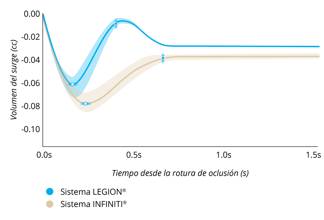 A line graph comparing the Surge Volume After Occlusion Break with LEGION System and INFINITI System with IOP at 55 mmHg and a vacuum setting of 450 mmHg. LEGION System had 30% less surge and 40% faster recovery from surge.