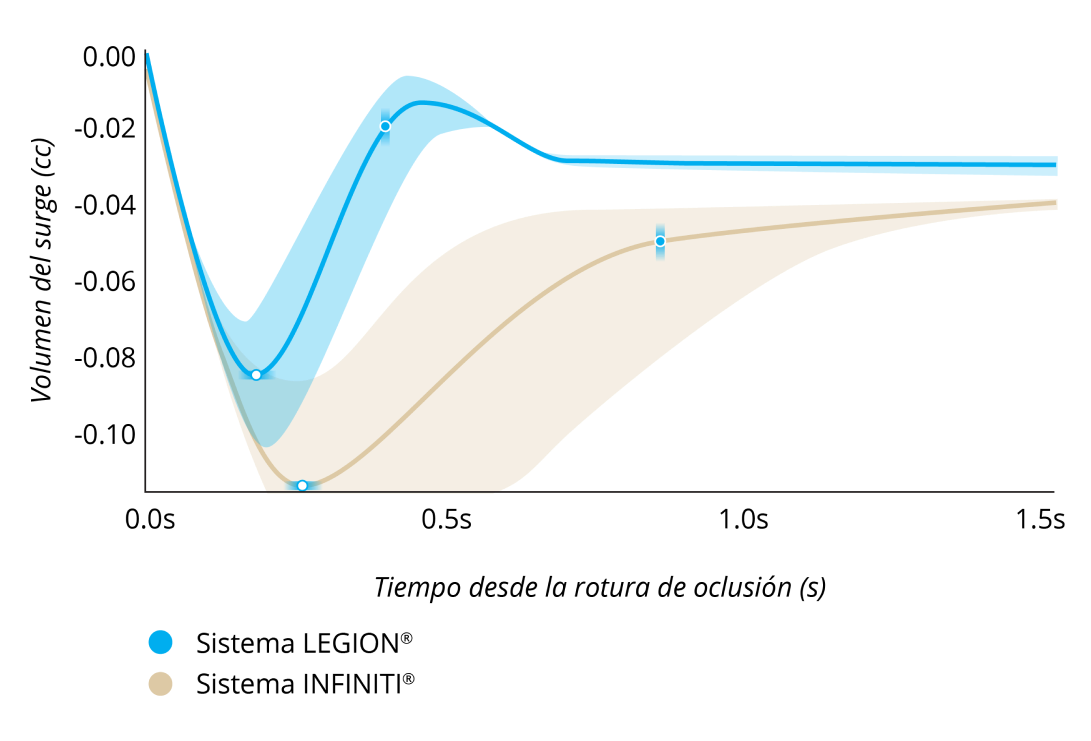 A line graph comparing the Surge Volume After Occlusion Break with LEGION System and INFINITI System with IOP at 55 mmHg and a vacuum setting of 550 mmHg. LEGION System had 30% less surge and 50% faster recovery from surge. 