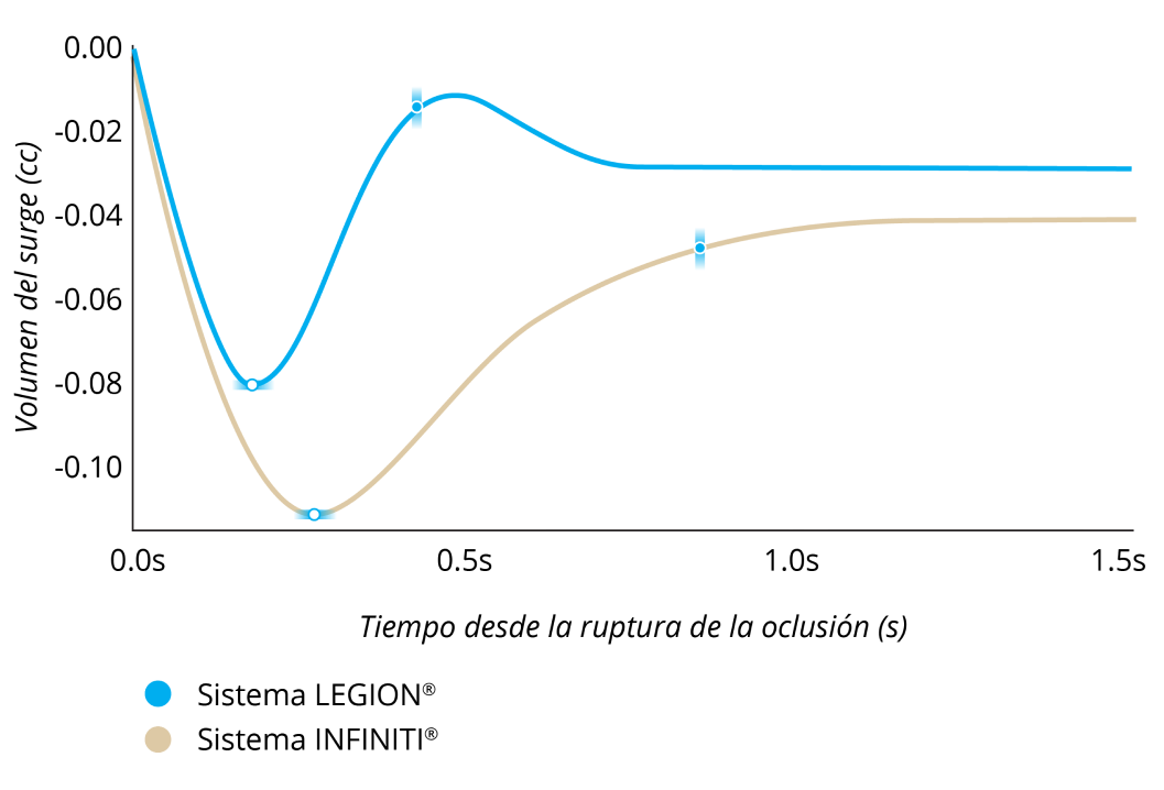 A line graph comparing the Surge Volume After Occlusion Break with LEGION System and INFINITI System with IOP at 55 mmHg. LEGION System had 30% less surge and 50% faster recovery from surge.