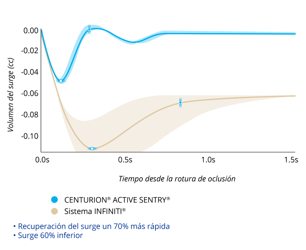 Gráfico de líneas que compara el volumen de surge tras una rotura de oclusión de CENTURION con ACTIVE SENTRY y el sistema INFINITI con una PIO a 55 mmHg. CENTURION con ACTIVE SENTRY tuvo una surge un 60% inferior y una recuperación de la sobretensión un 70% más rápida.