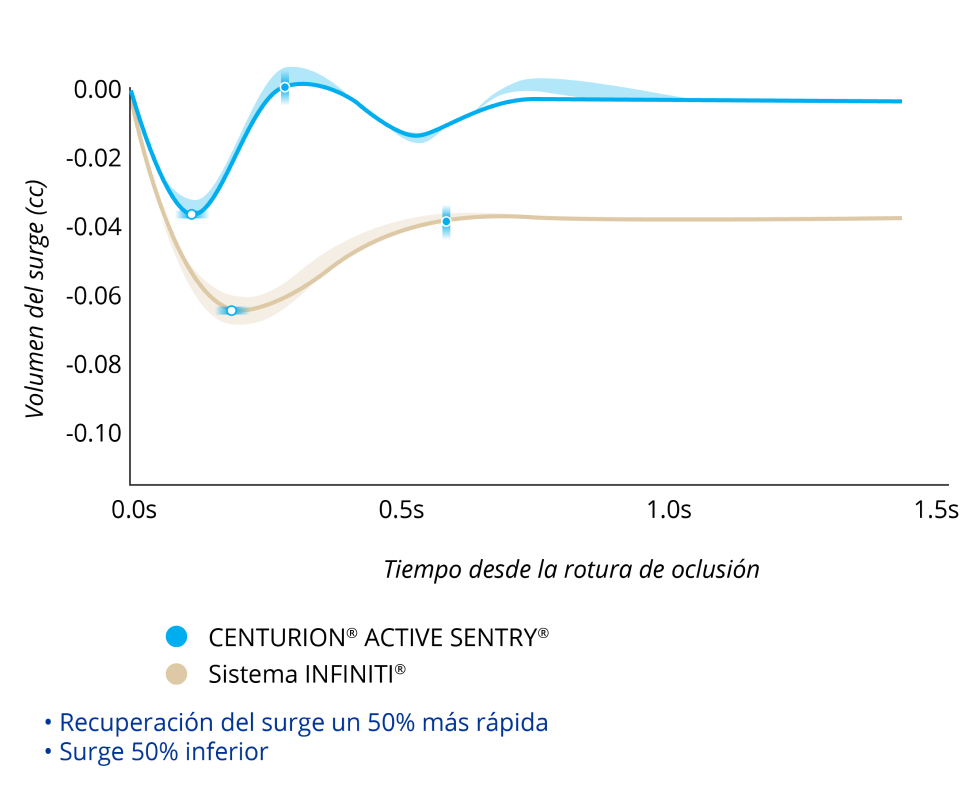 Gráfico de líneas que compara el volumen de surge tras una rotura de oclusión de CENTURION con ACTIVE SENTRY y el sistema INFINITI con una PIO a 55 mmHg. CENTURION con ACTIVE SENTRY tuvo un surge un 50% inferior y una recuperación de la sobretensión un 50% más rápida.