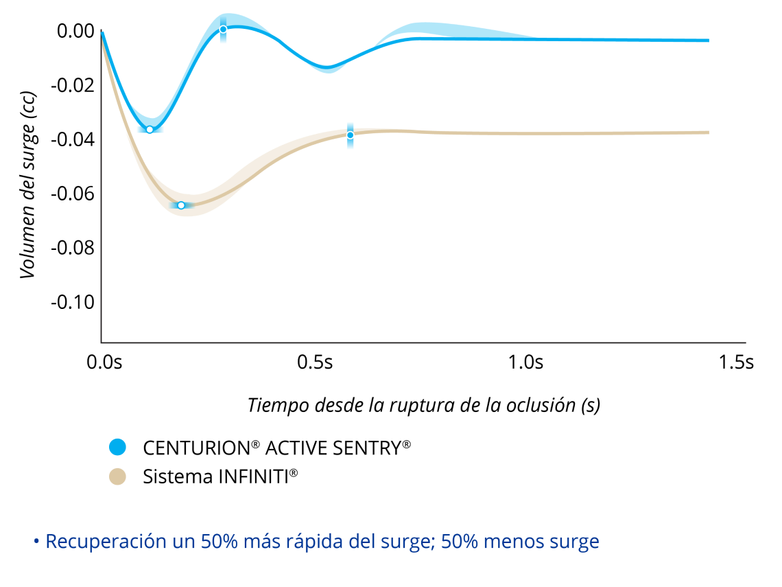 Un gráfico de líneas que compara el volumen de surge tras una rotura de oclusión con CENTURION equipado con ACTIVE SENTRY y el sistema INFINITI con PIO a 55 mmHg. El CENTURION equipado ACTIVE SENTRY tuvo un 50% menos de surge y una recuperación de este un 50% más rápida.
