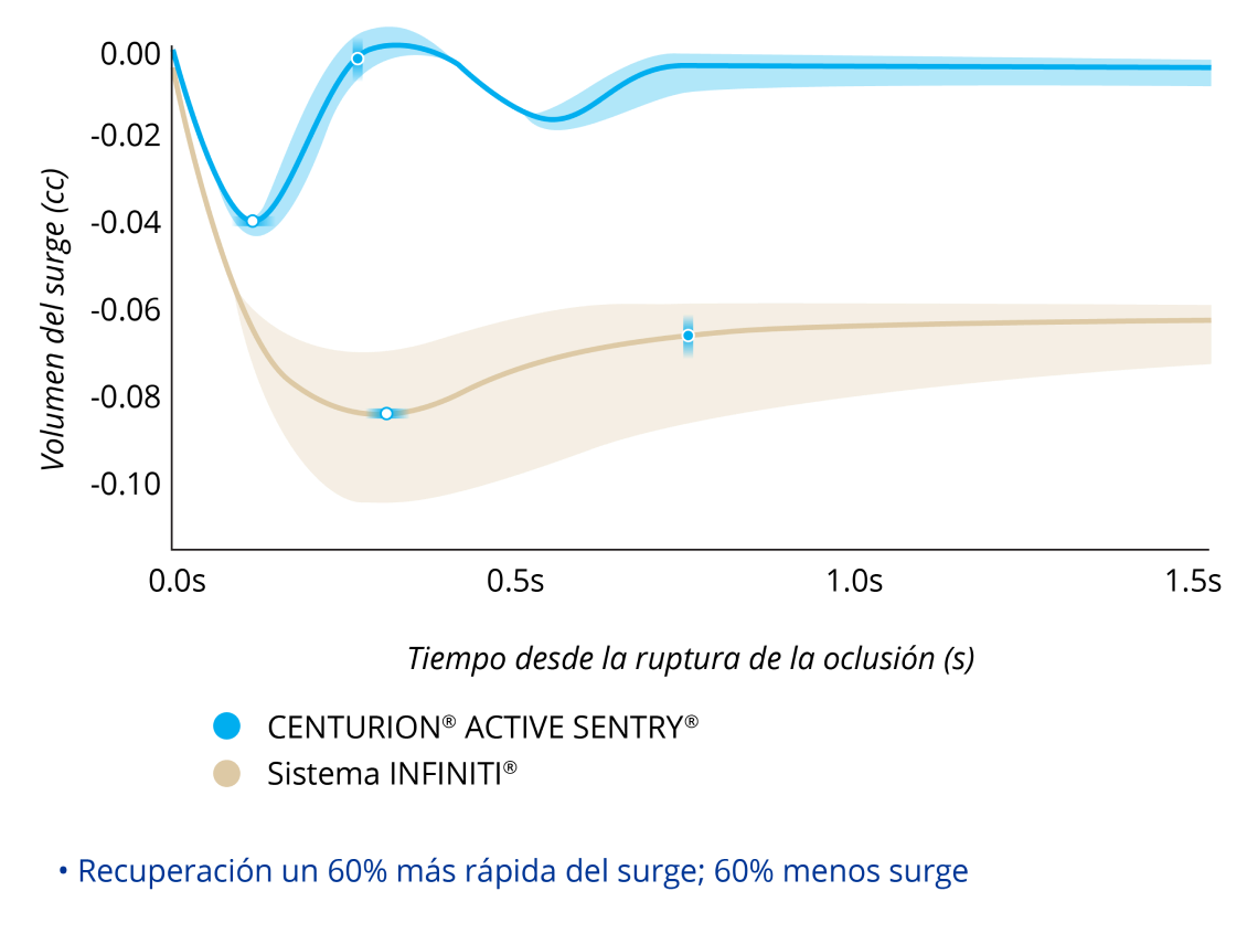 Un gráfico de líneas que compara el volumen de surge tras una rotura de oclusión con CENTURION equipado con ACTIVE SENTRY y el sistema INFINITI con PIO a 40 mmHg. El CENTURION equipado con ACTIVE SENTRY tuvo un 60% menos de surge y una recuperación de este un 60% más rápida.