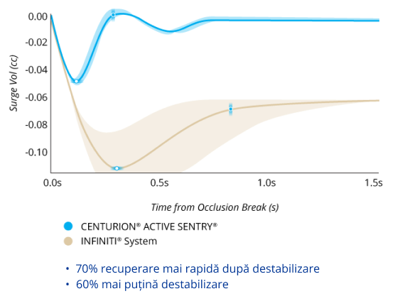 Un grafic liniar care compară volumul creșterii bruște a fluxului după ruperea ocluziei între CENTURION cu ACTIVE SENTRY și INFINITI System, cu PIO la 55 mmHg.

CENTURION cu ACTIVE SENTRY a avut cu 60% mai puțină creștere a fluxului.
CENTURION cu ACTIVE SENTRY a avut o recuperare cu 70% mai rapidă față de creșterea fluxului.