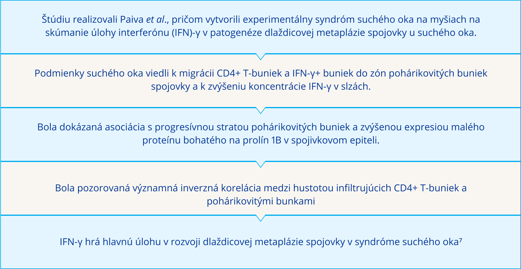 Zhrnutie zistení zo štúdie o úlohe IFN-γ pri syndróme suchého oka. Hlavné body zahŕňajú: migráciu imunitných buniek, stratu pohárikovitých buniek, zvýšené hladiny IFN-γ a jeho kľúčovú úlohu vo vývoji dlaždicovej metaplázie spojivky.