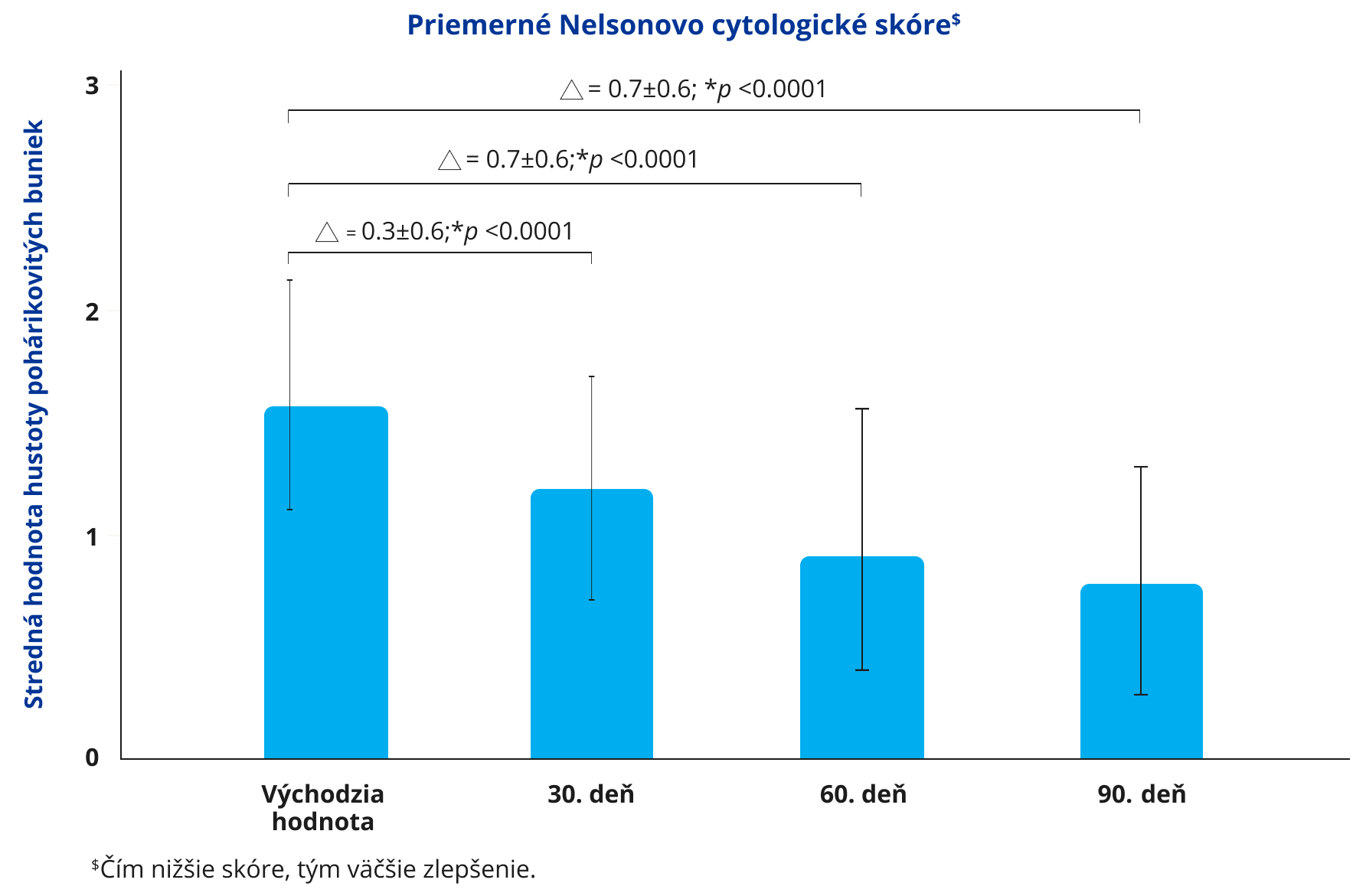 Stĺpcový graf s názvom "Priemerné Nelsonovo cytologické skóre" zobrazujúci priemernú hustotu pohárikových buniek v priebehu času: východzia hodnota, 30. deň, 60. deň a 90. deň. Stĺpce postupne klesajú, čo naznačuje zlepšenie, so štatistickou významnosťou (Δ = 0,7 ± 0,6; *p < 0,0001). Osa x označuje časové body a osa y predstavuje priemernú hustotu pohárikových buniek. Poznámka na spodku uvádza: "Čím nižšie skóre, tým väčšie zlepšenie."