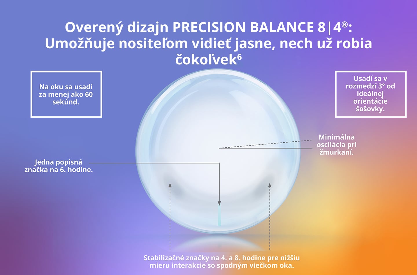 Diagram torického dizajnu PRECISION BALANCE 8|4™ so stabilizačnými bodmi na pozíciách 8 a 4 hodín pre rýchlu stabilizáciu, presné usadenie a stabilné videnie.