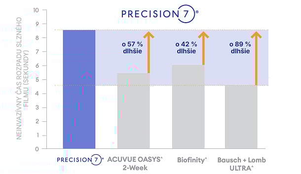 Stĺpcový graf porovnávajúci čas rozpadu neinvazívneho keratografického slzného filmu (v sekundách): PRECISION7 dosahuje približne 8,5 s a vydrží dlhšie než ACUVUE OASYS® (o 57 %), Biofinity® (o 42 %) a Bausch + Lomb ULTRA® (o 89 %).