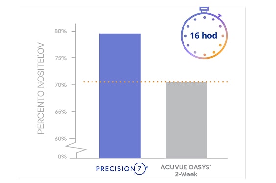 Stĺpcový graf zobrazujúci percento nositeľov: PRECISION7® dosahuje približne 80 %, zatiaľ čo ACUVUE OASYS® 2-Week približne 70 %, s označením komfortu až 16 hodín.