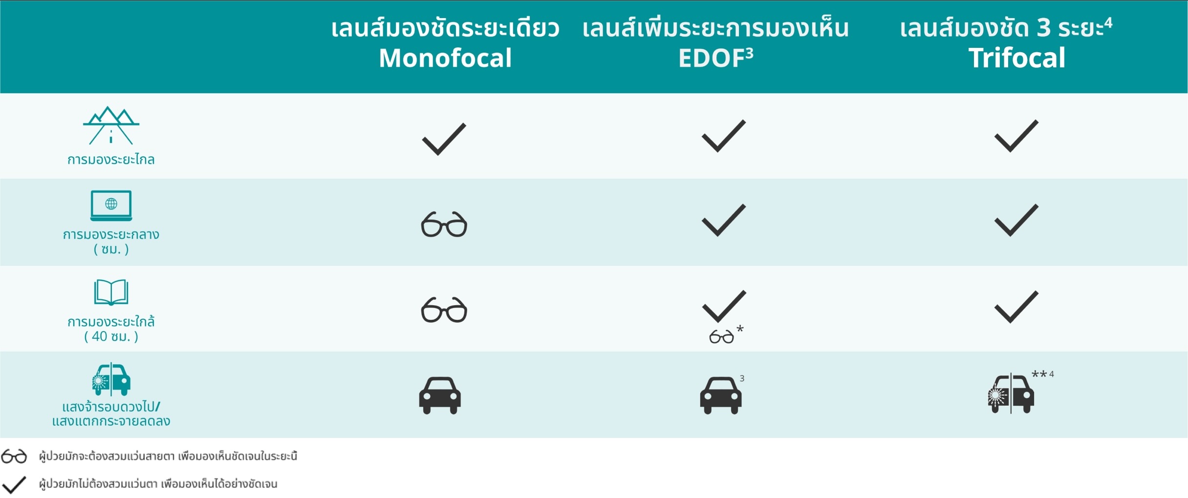 ตารางเปรียบเทียบคุณสมบัติของเลนส์แก้วตาเทียม 3 ประเภท ได้แก่ เลนส์โมโนโฟกัส เลนส์ขยายระยะชัด (EDOF) และเลนส์สามระยะ โดยเปรียบเทียบการมองเห็นในระยะไกล ระยะกลาง และระยะใกล้ เลนส์โมโนโฟกัสเหมาะกับการมองระยะไกลเท่านั้น ส่วน EDOF รองรับระยะไกลและระยะกลาง และอาจต้องใช้แว่นอ่านหนังสือสำหรับระยะใกล้ เลนส์สามระยะสามารถรองรับการมองเห็นทั้ง 3 ระยะ มีข้อมูลเพิ่มเติมเกี่ยวกับการขับรถและการมองเห็นในที่มีแสงจ้า พร้อมหมายเหตุด้านล่างเกี่ยวกับการใช้แว่นสายตา