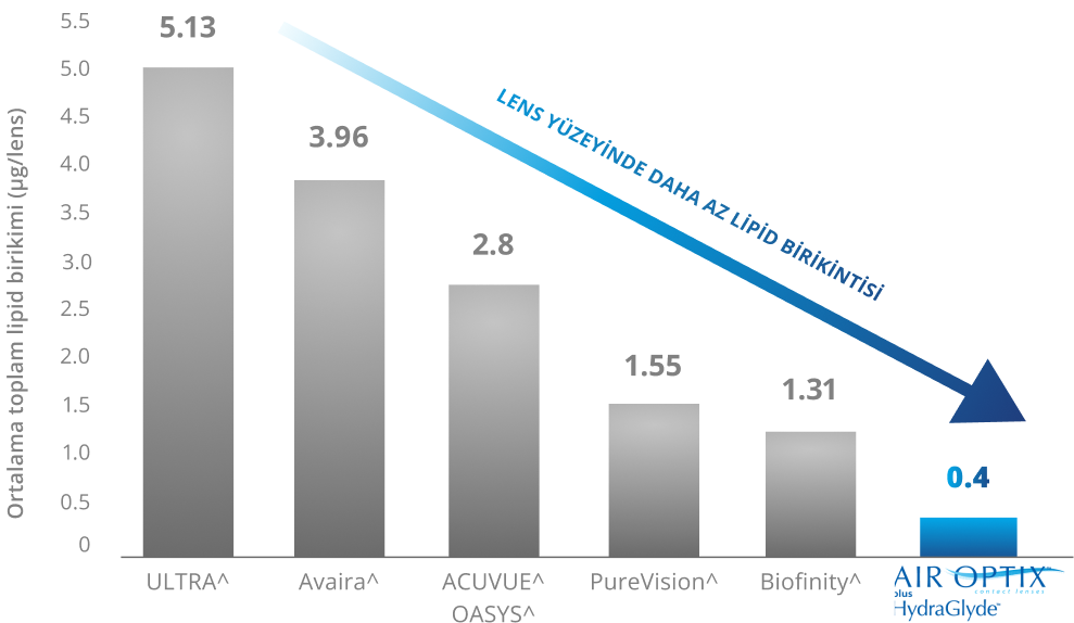 Lipid deposit graph