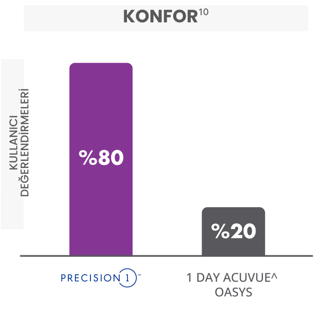 Overall comfort vs acuvue bar graph