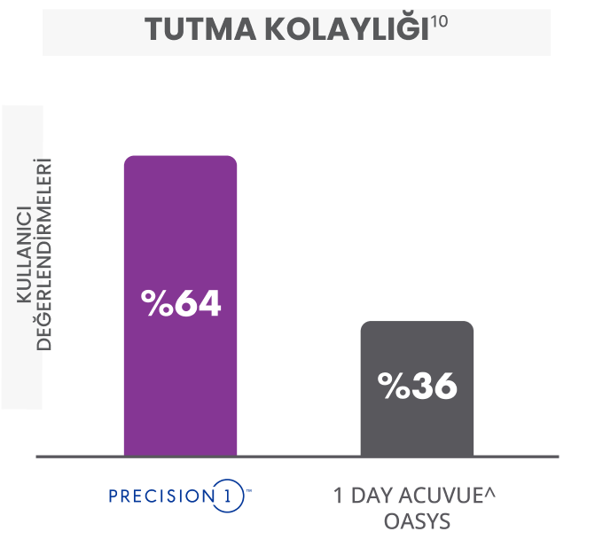 Overall handling vs. acuvue bar graph