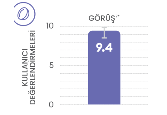 Overall vision bar graph