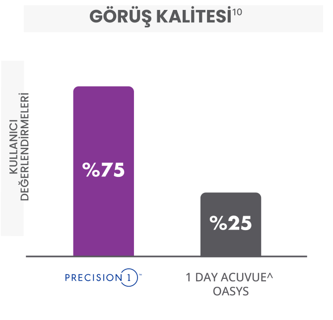 Overall vision vs acuvue bar graph