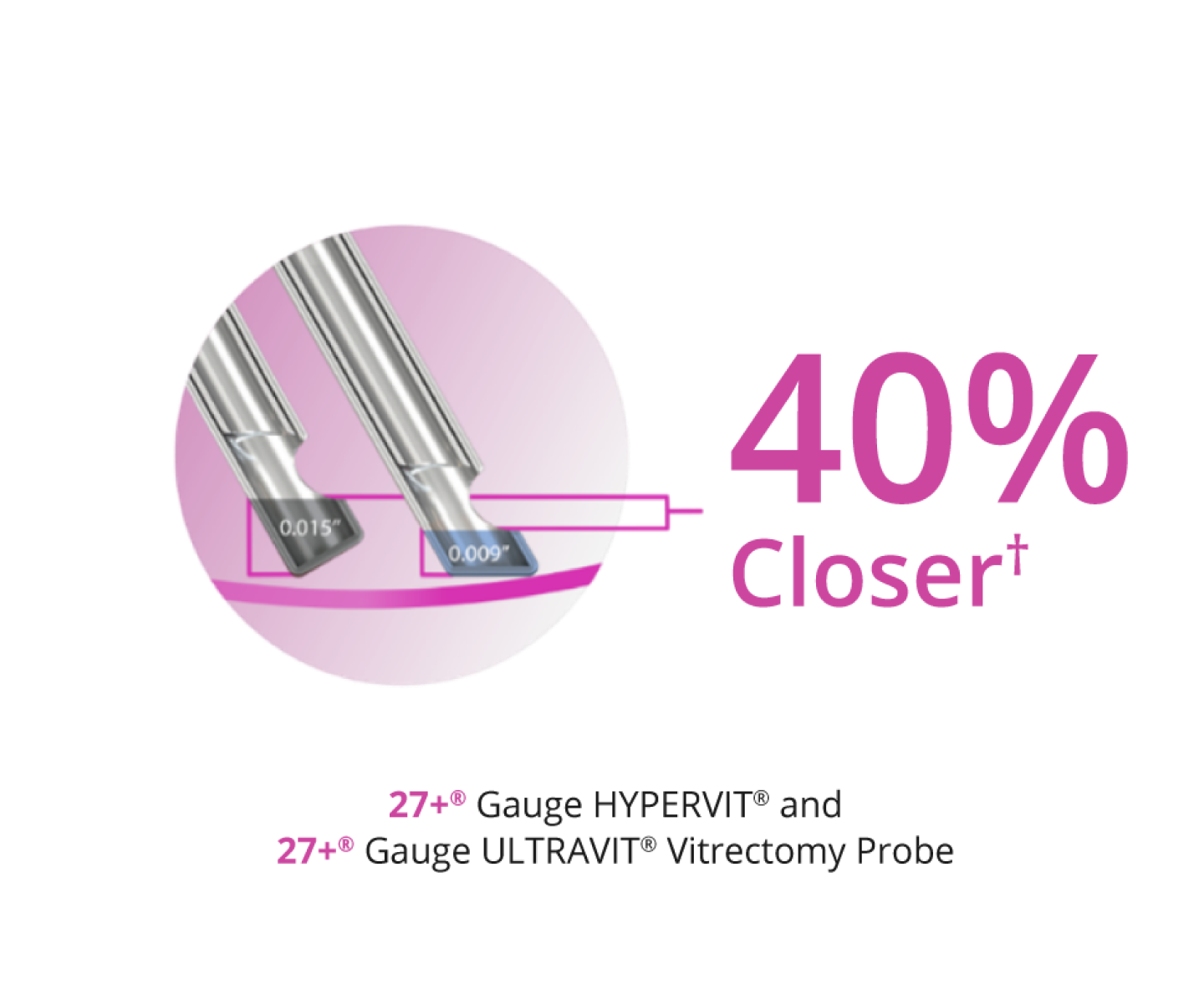 An image of two probe tipes, showing that the bevel tip design allows the 27+ Gauge Hypervit and 27+ Gauge Ultravit probes to be 40% closer to the tissue plane.