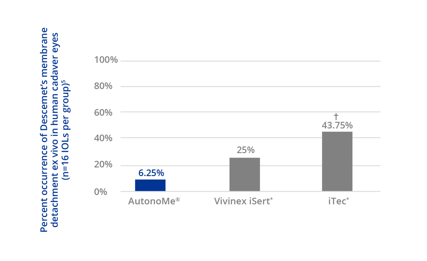 Bar graph illustrates the “the percentage of Descemet’s membrane detachment ex vivo in human cadaver eyes.” AutonoMe reports the lowest occurrence of 6.25 percent, while Vivinex iSert and iTec reports 25 and 43.75, respectively. The difference between AutonoMe and iTec was statically significant.