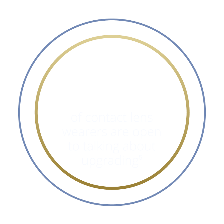 75 percent of contact lens wearers are open to talking about upgrading