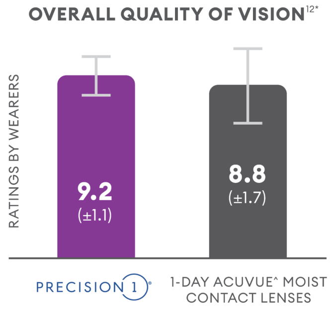 Overall vision vs acuvue