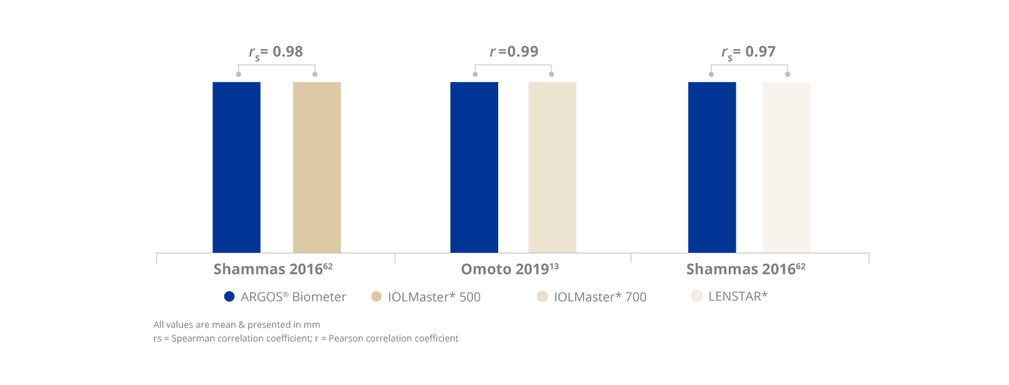 A bar graph comparing the correlation of keratometry measurements across three different biometers. The ARGOS Biometer’s keratometry measurements showed high correlation with IOLMaster 700, IOLMaster 500, and Lenstar biometers.