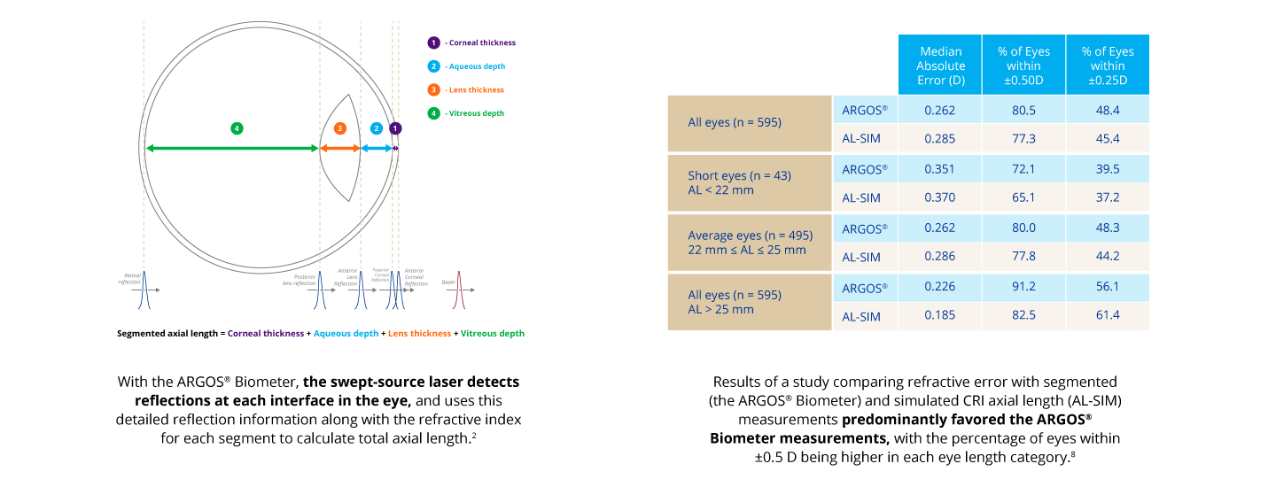 An illustration of an eye showing how the ARGOS Biometer uses the swept-source laser to detect reflections ofeach interface of the eye to calculate the total axial length. A table comparing the refractive error in eyes measured with the ARGOS Biometer compared to eyes whose axial length was calculated using the simulated CRI method. A higher percentage of eyes measured with the ARGOS Biometer were within 0.50D of target refraction.