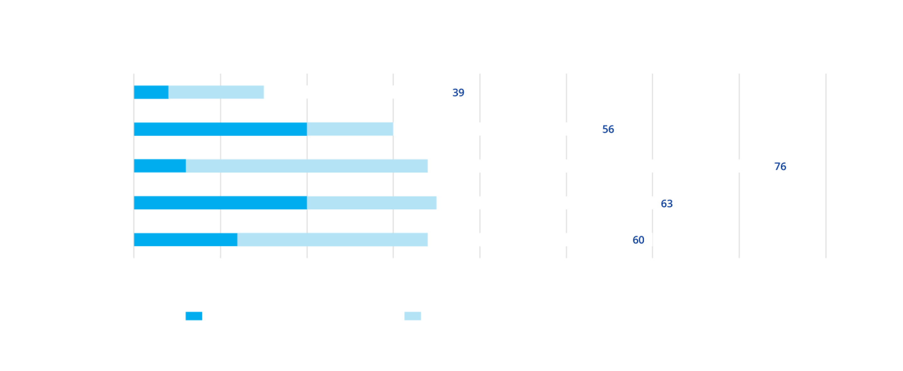 Horizontal bar graph comparing 5 devices and the amount of preparation time needed in seconds for opening the pack, OVD injection and advancing the IOL in nozzle.    UltraSert, iTec, iSert, RayOne, and CT Lucia delivery devices are all compared.    The graph displays that iSert totals 76 seconds, RayOne totals 63 seconds, CT Lucia totals 60 seconds, iTec totals 56 seconds and UltraSert totals 39 seconds in preparation time