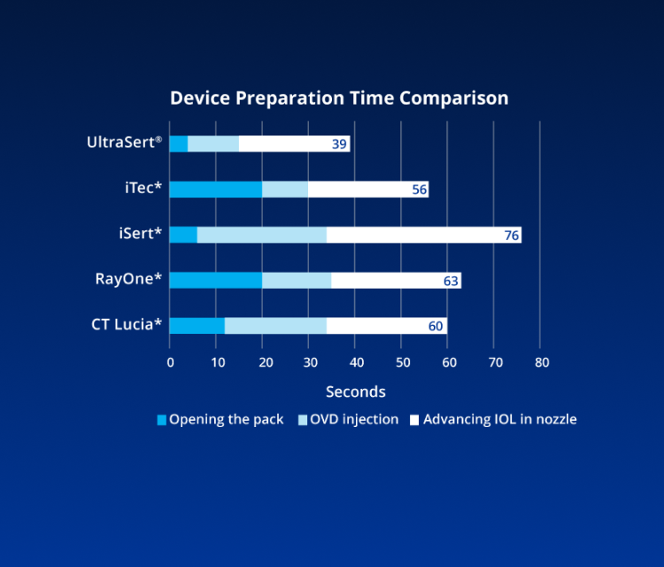 Horizontal bar graph comparing 5 devices and the amount of preparation time needed in seconds for opening the pack, OVD injection and advancing the IOL in nozzle.    UltraSert, iTec, iSert, RayOne, and CT Lucia delivery devices are all compared.    The graph displays that iSert totals 76 seconds, RayOne totals 63 seconds, CT Lucia totals 60 seconds, iTec totals 56 seconds and UltraSert totals 39 seconds in preparation time