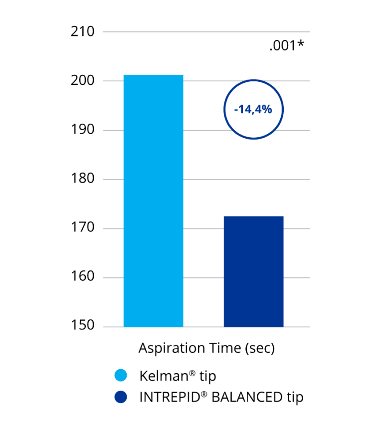 A bar graph comparing aspiration time with the INTREPID BALANCED Tip and the Kelman Tip. INTREPID BALANCED Tip required 14.4% less aspiration time than the Kelman Tip. This was a statistically significant difference.