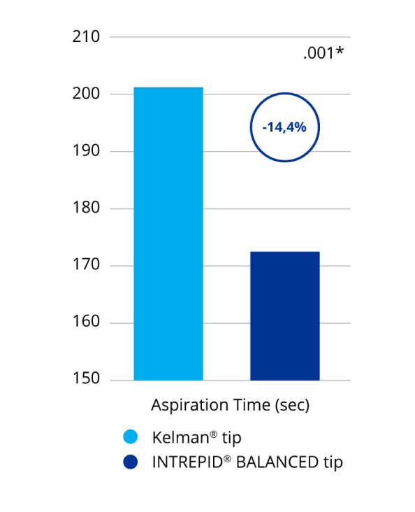 A bar graph comparing aspiration time with the INTREPID BALANCED Tip and the Kelman Tip. INTREPID BALANCED Tip required 14.4% less aspiration time than the Kelman Tip. This was a statistically significant difference.