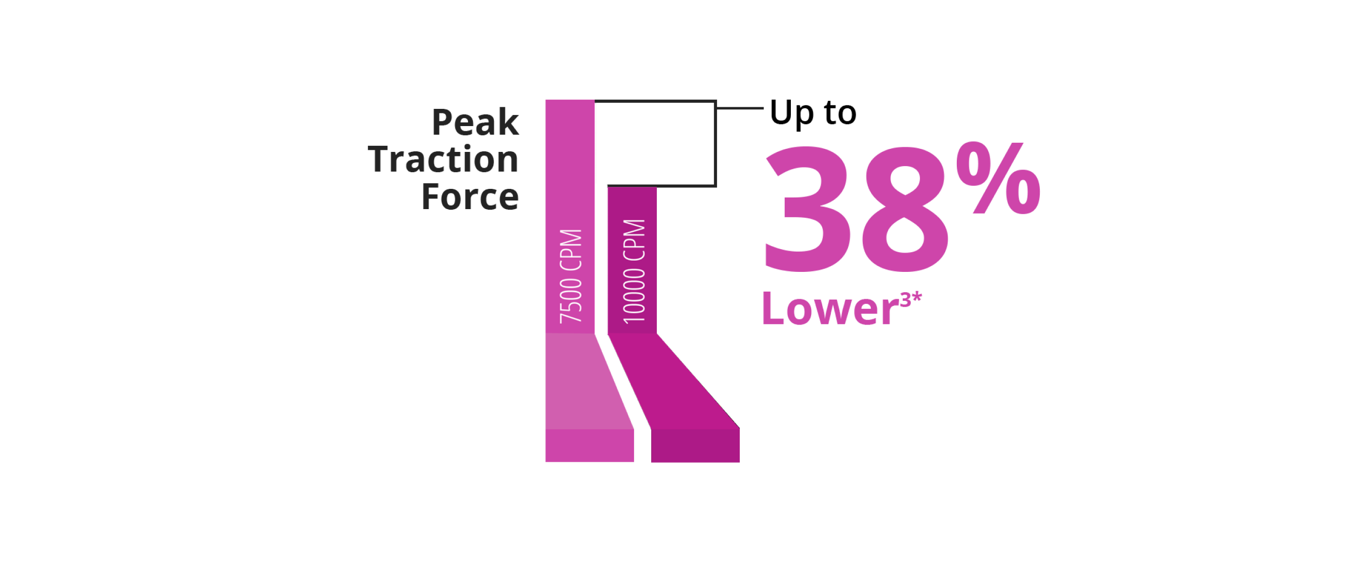 A bar graph comparing the peak traction force between the 7.5K and 10K 27+ Gauge Advanced ULTRAVIT probe. The 10K probe has a 38% lower pulsatile traction.