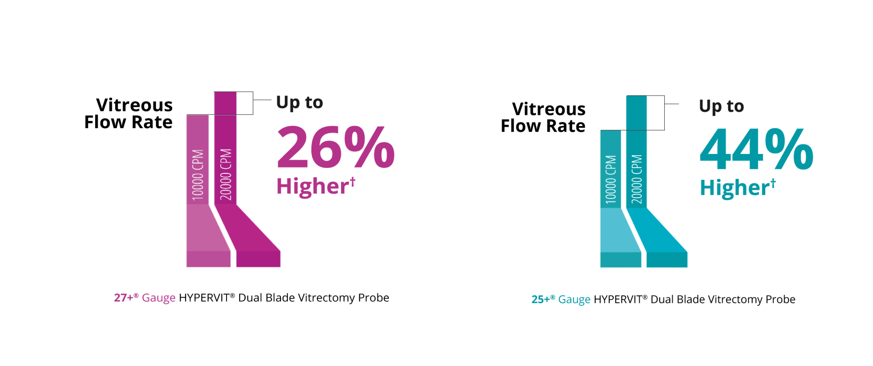 A bar graph comparing the vitreous flow rate between the 10K and 20K 27+ Gauge Hypervit probe. The 20K probe has a 26% higher vitreous flow rate.