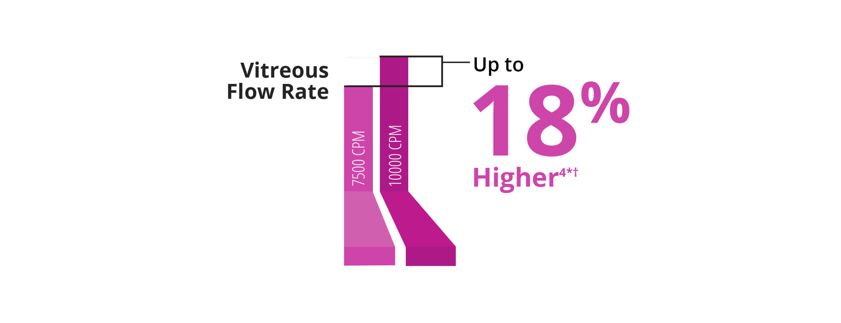 A bar graph comparing the vitreous flow rate between the 7.5K and 10K 27+ Gauge Advanced ULTRAVIT probe. The 10K probe has a 18% higher vitreous flow rate.