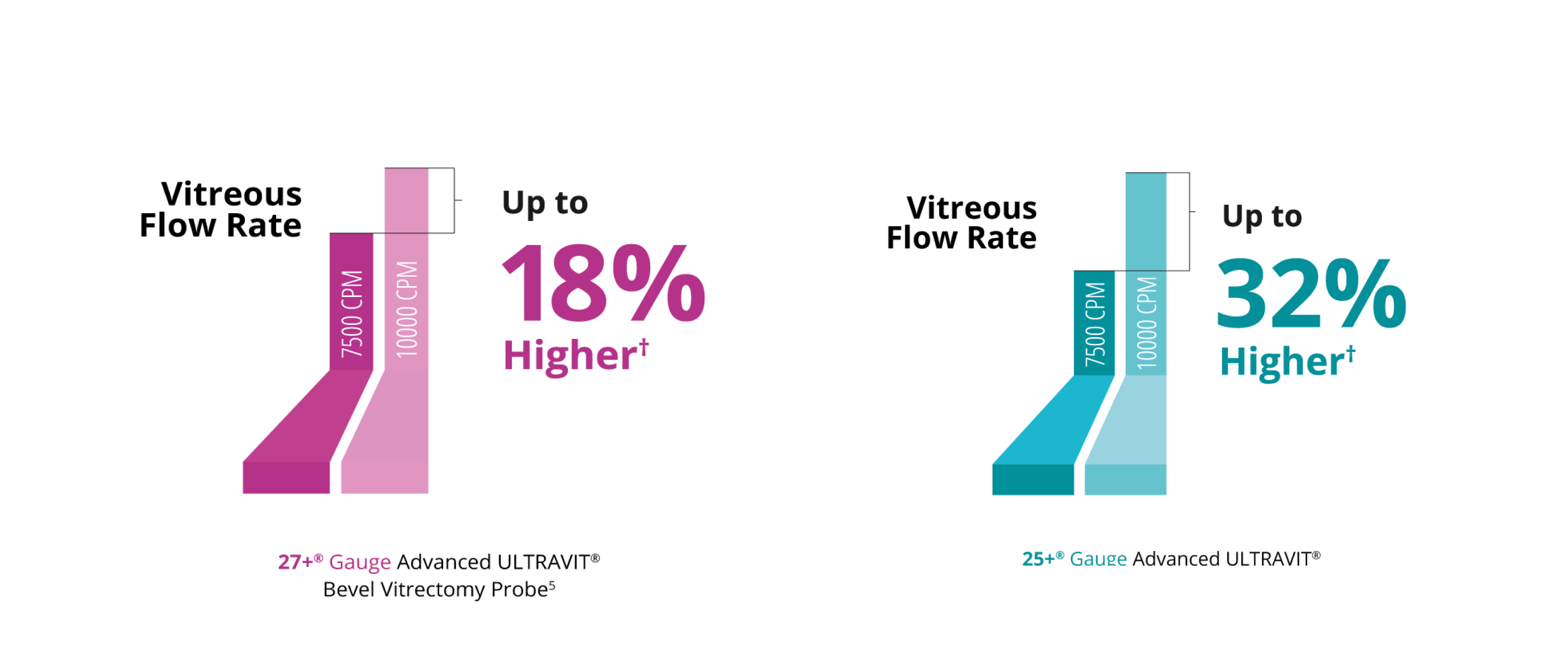 A bar graph comparing the vitreous flow rate between the 7.5K and 10K 27+ Gauge Ultravit probe. The 10K probe has a 18% higher vitreous flow rate.  The 10K probe has a 32% higher vitreous flow rate.