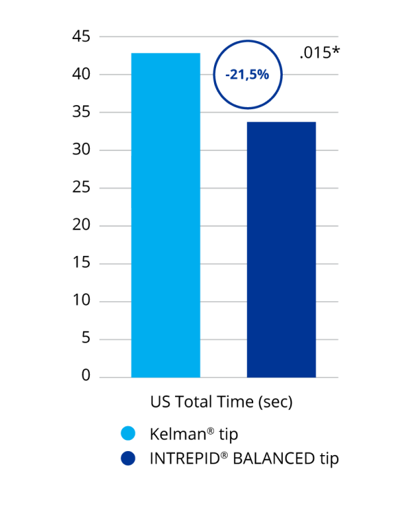 A bar graph comparing total ultrasound time with the INTREPID BALANCED Tip and the Kelman Tip. INTREPID BALANCED Tip required 21.5% less time than the Kelman Tip. This was a statistically significant difference.