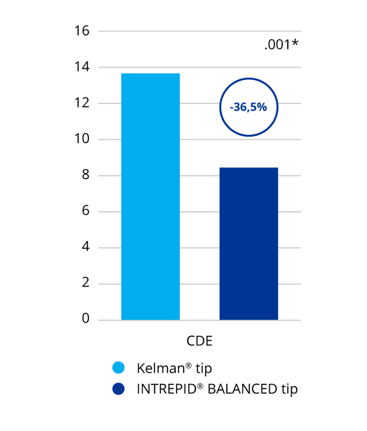 A bar graph comparing cumulative dissipated energy with the INTREPID BALANCED Tip and the Kelman Tip. INTREPID BALANCED Tip showed 36.5% less cumulative dissipated energy than the Kelman Tip. This was a statistically significant difference.