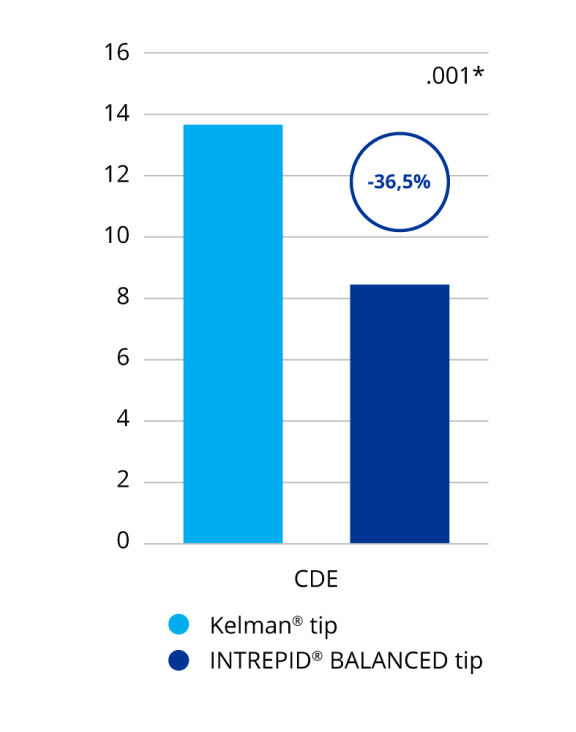 A bar graph comparing cumulative dissipated energy with the INTREPID BALANCED Tip and the Kelman Tip. INTREPID BALANCED Tip showed 36.5% less cumulative dissipated energy than the Kelman Tip. This was a statistically significant difference.