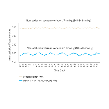 A line graph that shows the non-occlusion vacuum variation of CENTURION FMS and INFINITI INTREPID PLUS FMS. CENTURION FMS is more stable over time compared to INFINITI FMS.