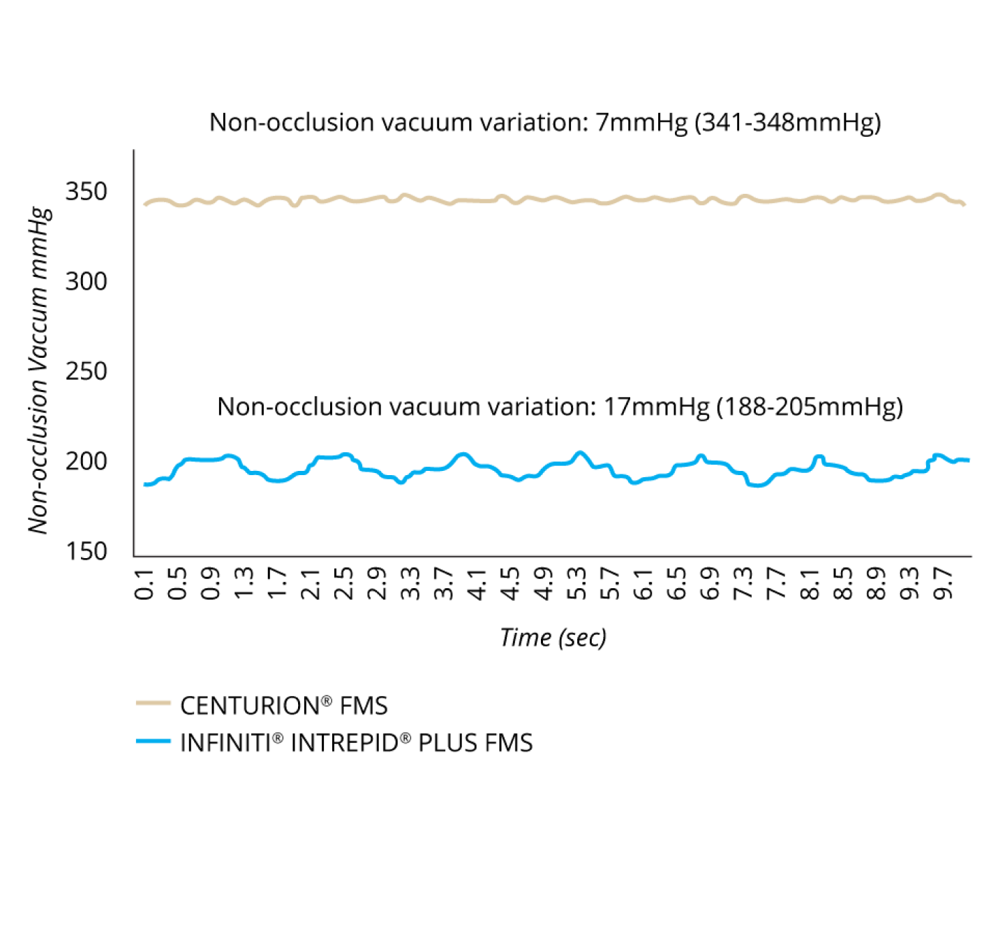 A line graph that shows the non-occlusion vacuum variation of CENTURION FMS and INFINITI INTREPID PLUS FMS. CENTURION FMS is more stable over time compared to INFINITI FMS.